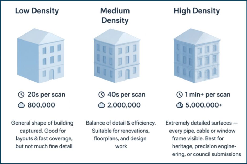 Illustration showing low, medium, and high LiDAR scan density on building models